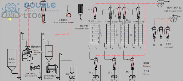 玉米製（zhì）糝製粉成套（tào）設（shè）備，玉米製粉設備，玉米製糝設（shè）備，玉米製糝製粉聯產設備-夜间正能量网站入口機械製（zhì）造有限公（gōng）司（sī）