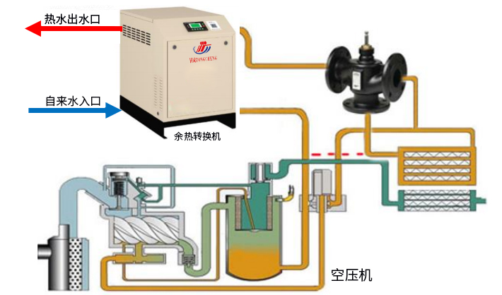 空壓機餘熱熱水器