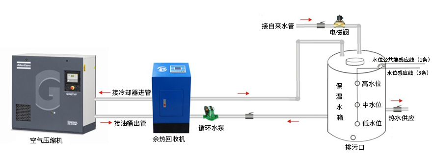 空壓（yā）機餘熱熱水器