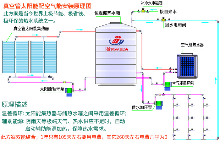 具（jù）空管太陽能配空氣能安（ān）裝原理圖