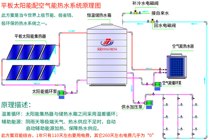 平板太陽能配空氣（qì）能（néng）安裝原理（lǐ）圖